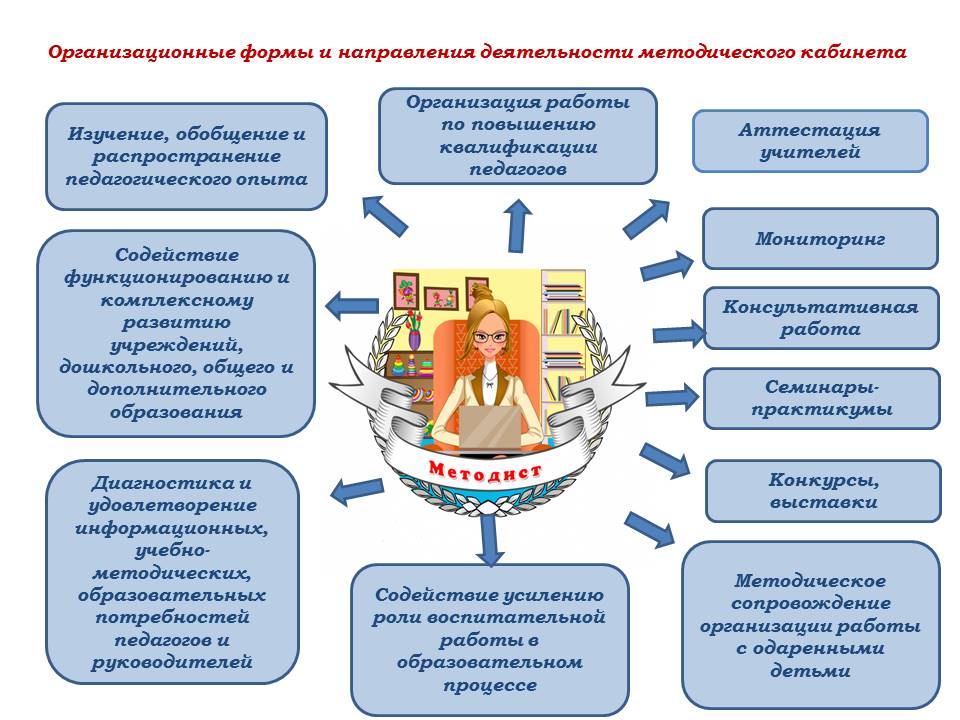 Схема методического кабинета в доу